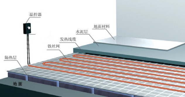 發熱電纜采暖